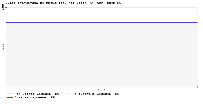 ���������� �� ���������� ns1.ipzon.RU. ns2.ipzon.RU.